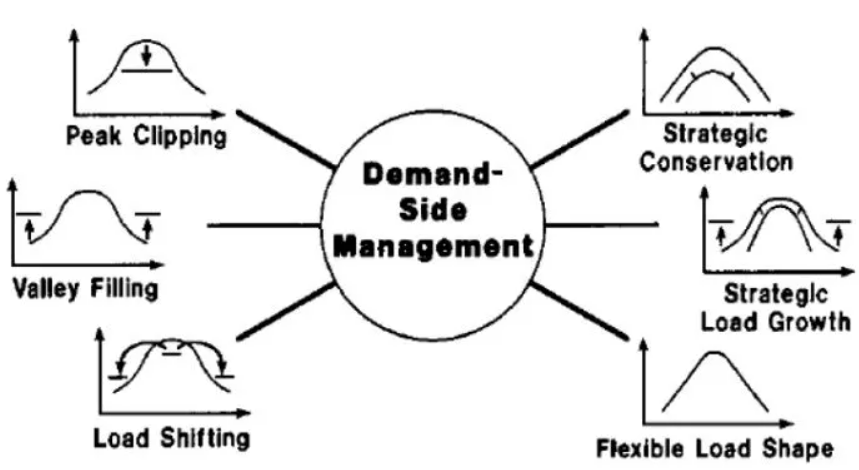 資訊|10分(fēn)鐘(zhōng)帶你(nǐ)快(kuài)速了(le)解什(shén)麽是(shì)“電(diàn)力需求側響應”
